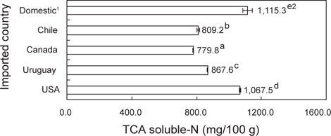 TCA soluble-N content of imported skate rays and domestic mottled skate caught in Heuksando.