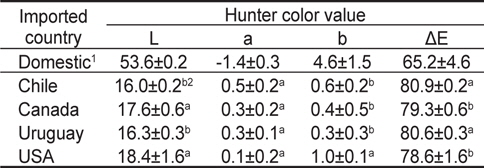 Hunter color value of imported skate rays and domestic mottled skate caught in Heuksando 1The data was quoted from Jo et al. (2012).  2Different letters indicate a significant difference at P>0.05.
