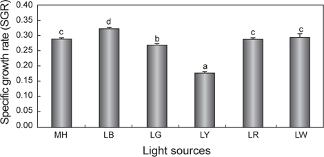 Specifi c growth rate (SGR) of Nannochloropsis sp. at the different light sources. Symbols are as in Fig. 1. Different letters on the bars indicate a signifi cant at (P<0.05). LB, LED blue; LG, LED green; LY, LED yellow; LR, LED red; LW, LED white; MH, metal halide lamp.