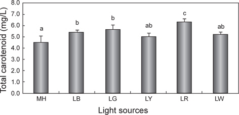 Comparison of total carotenoid content (mg/L) of Nannochloropsis sp. at various light sources. Symbols are as in Fig. 1. Different letters on the bars indicate a signifi cant at (P<0.05).
