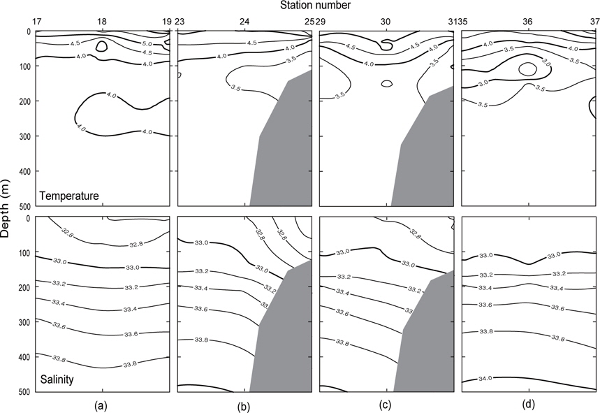 Vertical distribution of temperature and salinity on the section (a), (b), (c), (d) of Fig. 1 in the survey area in May-June, 1997.