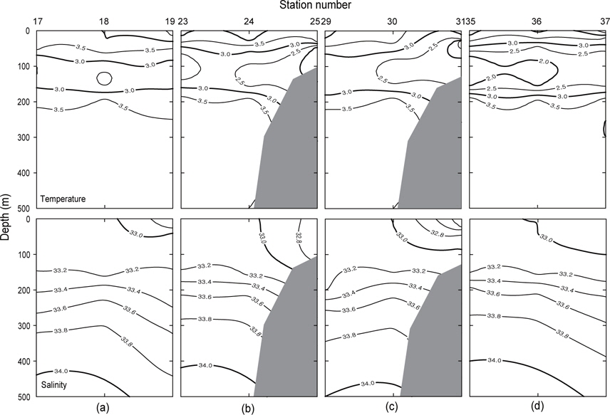 Vertical distribution of temperature and salinity on the section (a), (b), (c), (d) of Fig. 1 in the survey area in May-June, 1999.