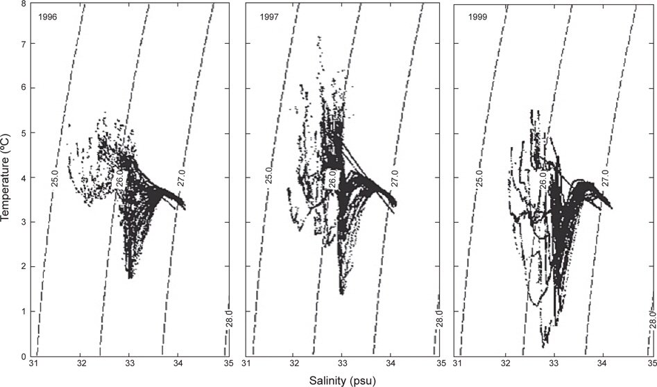 Temperature versus salinity (T-S) diagram in the survey area during May-June in 1996, 1997, and 1999.