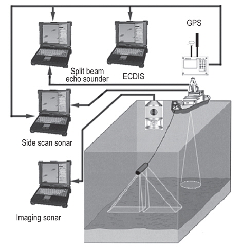 Schematic diagram of the equipments for acquisition, storage, processing and analysis of acoustic data recorded on board the survey vessel.