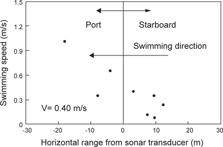 Swimming speed and direction measured by analyzing nine sequential echo traces for the fish aggregation hovering just above artificial reefs structure while remaining in the midwater column of Fig. 6.