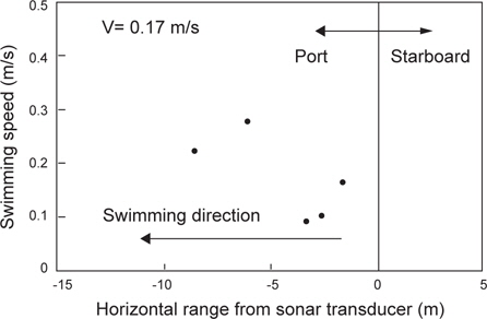 Swimming speed and direction measured by analyzing nine sequential echo traces for the fish aggregation swimming through and around the artificial reef structure while remaining near the seabed of Fig. 10.