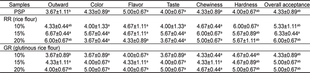 Sensory evaluation of surimi products as an increase of rice flour content