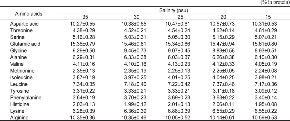 Combined amino acid contents of abalone Haliotis discus hannai at different salinity in 15℃