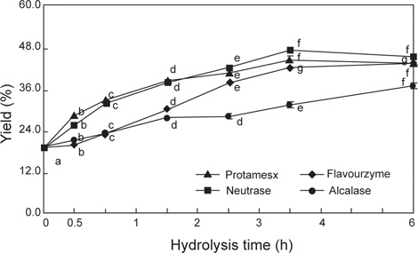 Yield of hydrolysates from extracts of Alaska pollock Theragra chalcogramma head and non-forming sea tangle Laminaria japonica incubated with various enzymes for different times. Different letters of the same hydrolysate indicate a significant difference at P <0.05.