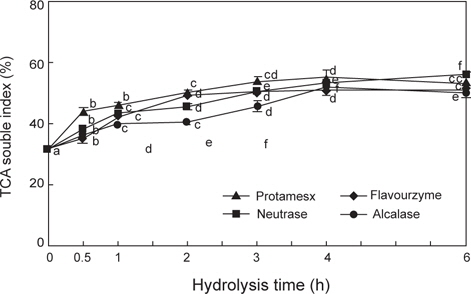 Fig. 2. TCA soluble index (TSI) of hydrolysated from extracts of Alaska pollock Theragra chalcogramma head and non-forming sea tangle Laminaria japonica incubated with various enzymes for different times. Different letters on the same hydrolysate indicate a significant difference at P<0.05.
