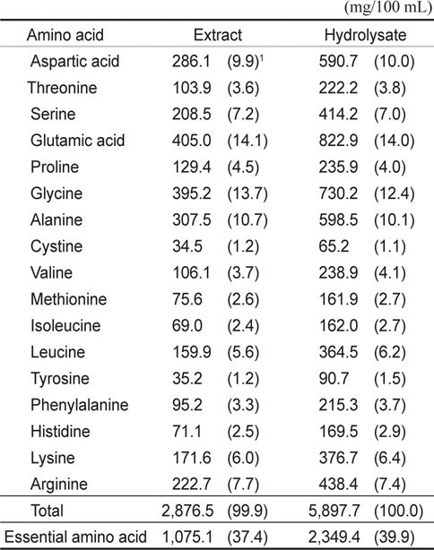 Total amino acid content of hydrolysates from extracts of Alaska pollock Theragra chalcogramma head and non-forming sea tangle Laminaria japonica incubated with Neutrase for 4 h