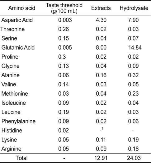 Taste value of hydrolysates from extracts of Alaska pollock Theragra chalcogramma head and non-forming sea tangle Laminaria japonica incubated with Neutrase for 4 h