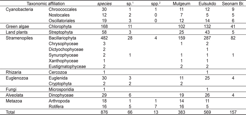 List of planktonic taxa in the Nakdong River estuary