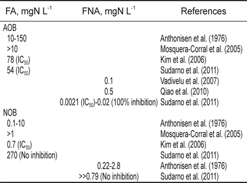 Inhibitory concentrations of FA (free ammonia) and FNA (free nitrous acid) for ammonia oxidizing bacteria (AOB) and nitrite oxidizing bacteria (NOB) (Sudarno et al., 2011)