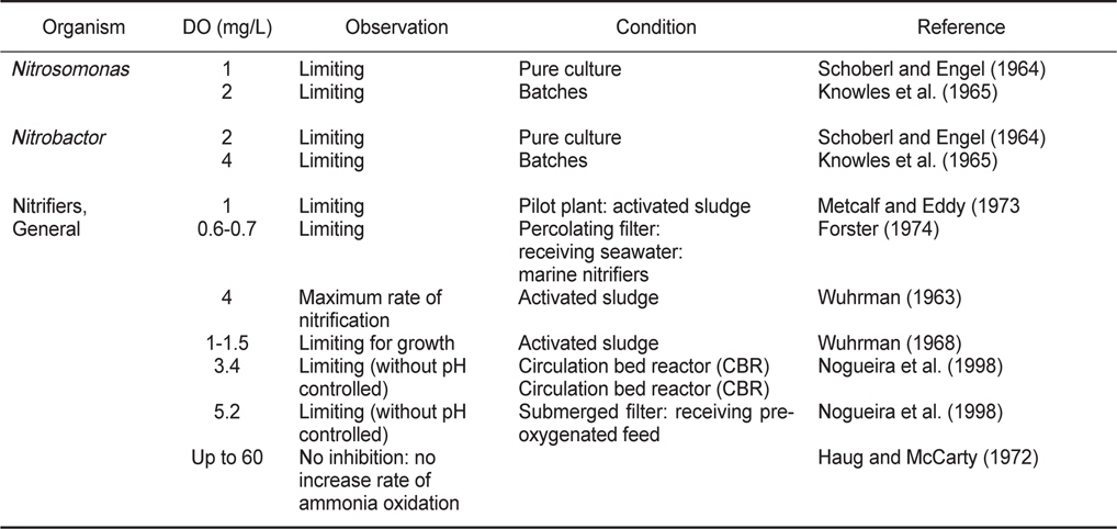 Effect of DO on nitrification activity (Chen et al., 2006)