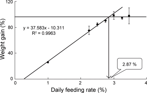 Broken line analysis of weight gain (WG, %) for optimum feeding rate of juvenile Korean rockfish Sebastes schlegeli fed a commercial diet for 4 weeks in Exp 1.