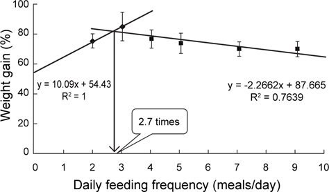 Broken line analysis of weight gain for optimum feeding frequency of juvenile Korean rockfish Sebastes schlegeli fed a commercial diet for 4 weeks in Exp 2.