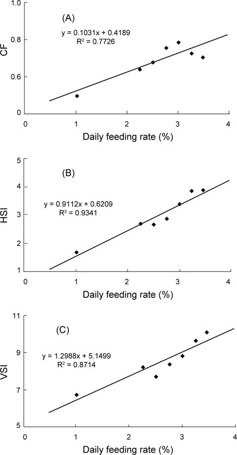 Correlation between feeding rate and biological indices; condition factor (A), hepatosomatic index (B) and viscerosomatic index (C) of juvenile Korean rockfish Sebastes schlegeli fed a commercial diet for 4 weeks.