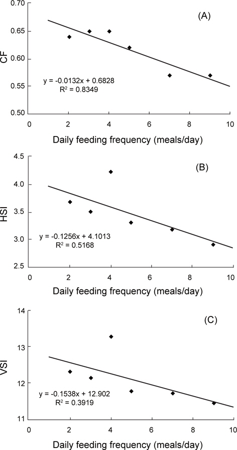 Correlation between feeding frequency and biological indices; condition factor (A), hepatosomatic index (B) and viscerosomatic index (C) of juvenile Korean rockfish Sebastes schlegeli fed a commercial diet for 4 weeks.