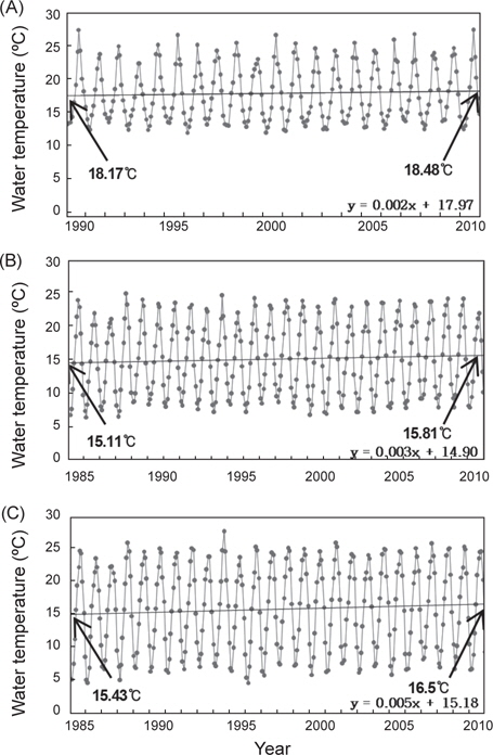 Annual sea-surface temperature in Jeju (A) from 1990 to 2010, Wando (B) and Yeosu (C) from 1985 to 2010.