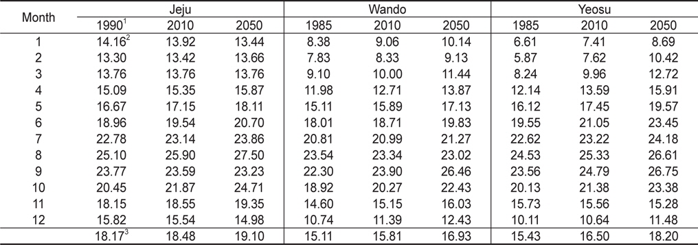 Sea water temperatures of Jeju, Wando and Yeosu in 1985 or 1990, 2010 and 2050 year