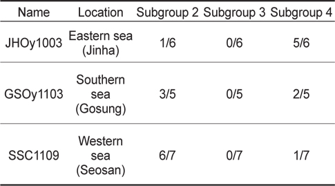 Distribution of subgroups in Megalocytivirus obtained from shellfish based on differentiation by high-resolution melting analysis.
