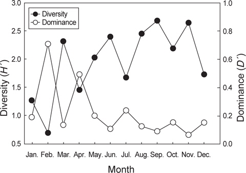 Variation of diversity (H') and dominance (D') on the stomach contents of Lycodes tanakae according to month in the coastal waters of middle East Sea.
