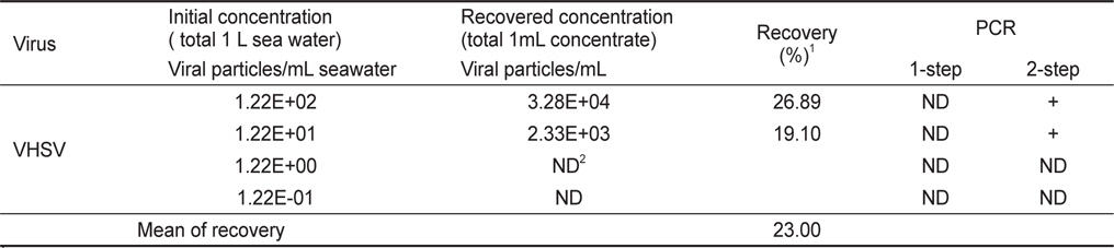 Recovery of virus from 1 L seawater spiked with VHSV