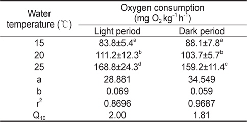 Mean oxygen consumption in longtooth grouper Epinephelus bruneus under water temperature conditions of 15, 20 and 25℃ during light and dark phases