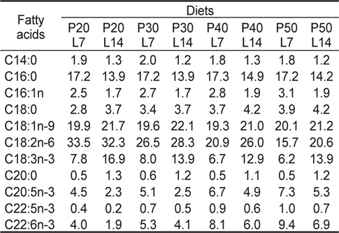 Major fatty acid composition (% of the total fatty acids) of the experimental diets