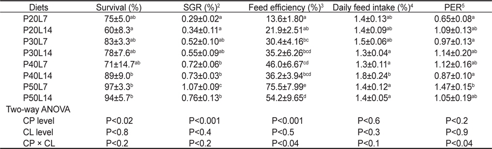 Growth performance and feed utilization of juvenile long snout bullhead Leiocassis longirostris Gunther (initial body weight, 3.9±0.18 g/fish) fed the experimental diets containing different protein (CP) and lipid (CL) levels for 8 weeks1