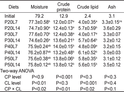 Proximate composition (%) of the whole body in juvenile long snout bullhead Leiocassis longirostris Gunther fed the diets containing different protein (CP) and lipid (CL) levels for 8 weeks1
