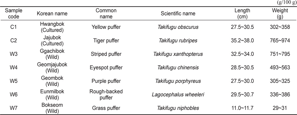 Length and weight of seven kinds of cultured and wild edible pufferfishes