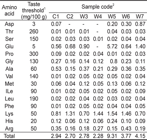 Taste values of free amino acids in muscle extract of cultured and wild edible pufferfishes
