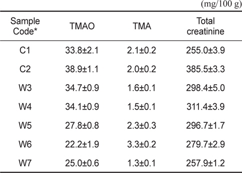 Trimethylaminoxide (TMAO), trimethylamine (TMA) and total creatinine contents in muscle extract of edible pufferfishes