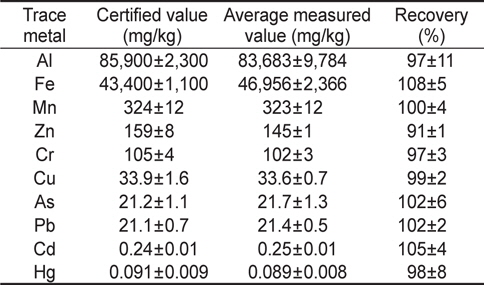 Certified value, average measured value and recovery of each trace metal for the reference material (MESS-3)