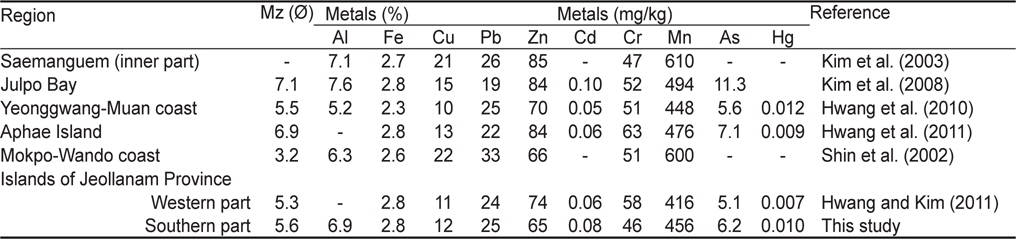 The mean grain size (Mz) and the average concentration of trace metals in intertidal sediments from the western and southern coasts of Korea