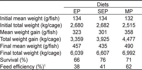 Growth performance of Korean rockfish Sebastes schlegeli fed the experimental diets