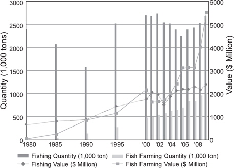Comparison of fishery trends between fishing and fish farming for 1980-2010 (Source : Norwegian Directorate of Fisheries).