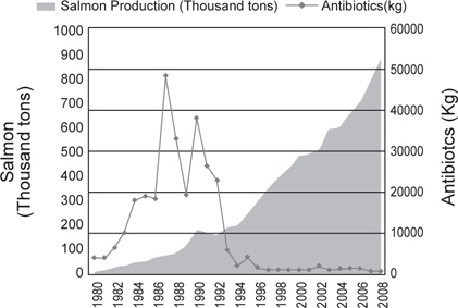 Norwegian salmon production and antibiotics use in aquaculture (Statistics Norway, 2012)
