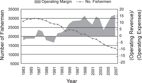 Total number of Norwegian fishermen and operating margin.