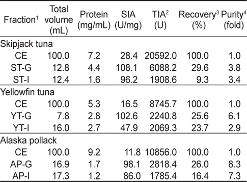 Comparison of trypsin inhibitory activities of fractions obtained from crude extracts of skipjack tuna K. pelamis, yellowfin tuna T. albacares and Alaska pollock T. chalcogramma eggs by different chromatographic methods toward BAPNA as a substrate