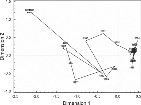 Annual variation of the two major components extracted from correspondence analysis of biomass-weighted species composition in fishery catch from waters off Jeju Island, Korea, from 1981 to 2010. Column variable was year and row variable was fish species. Points of fish species are not shown.
