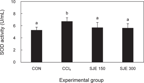 Effects of SJE on hepatic SOD activities in CCl4-induced rat. CON is control group without CCl4 administration. CCl4 (distilled water 1.5 mL/rat) and SJE 150, 300 (S. japonica Extract 150, 300 mg/kg rat, i.g) group were oral administrated to rat for 10 days before CCl4 treatment. Different superscripts represent significantly different results (P<0.05).