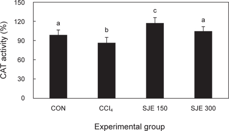 Effects of SJE on hepatic catalase (CAT) activities in CCl4- induced rat. CON is control group without CCl4 administration. CCl4 (distilled water 1.5 mL/rat) and SJE 150, 300 (S. japonica Extract 150, 300 mg/kg rat, i.g) group were oral administrated to rat for 10 days before CCl4 treatment. Different superscripts represent significantly different results (P<0.05).