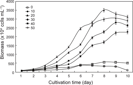 The effect of cultivation salinity on the cells growth of Nannochloropsis oculata. Data were means±S.D. of triplicate.