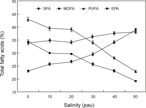 The effect of salinity concentration on fatty acids in Nannochloropsis oculata cells grown Total polyunsaturated fatty acid (PUFA), Total monounsaturated fatty acid (MOFA), Total saturated fatty acid (SFA) and Ecosapentanoic acid (EPA).