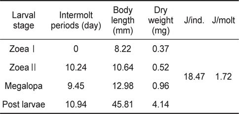 The intermolt periods (day), body length (mm), body weight (mg) and total energy contents (J/ind. and J/molt) up to post larvae stage of Pandalopsis japonica larvae for different larval stages