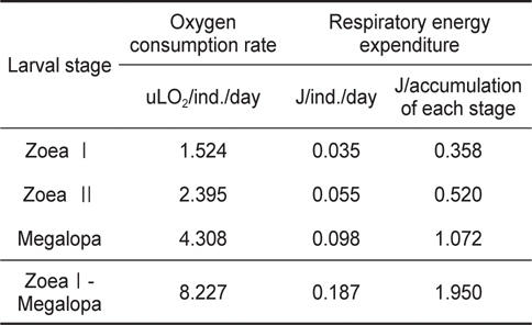 Individual oxygen consumption rate and respiratory energy expenditure of Pandalopsis japonica larvae on the different larval stages