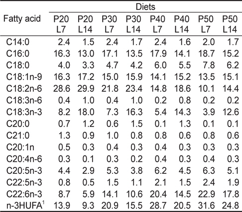 Fatty acid composition (% of the total fatty acids) of the experimental diets